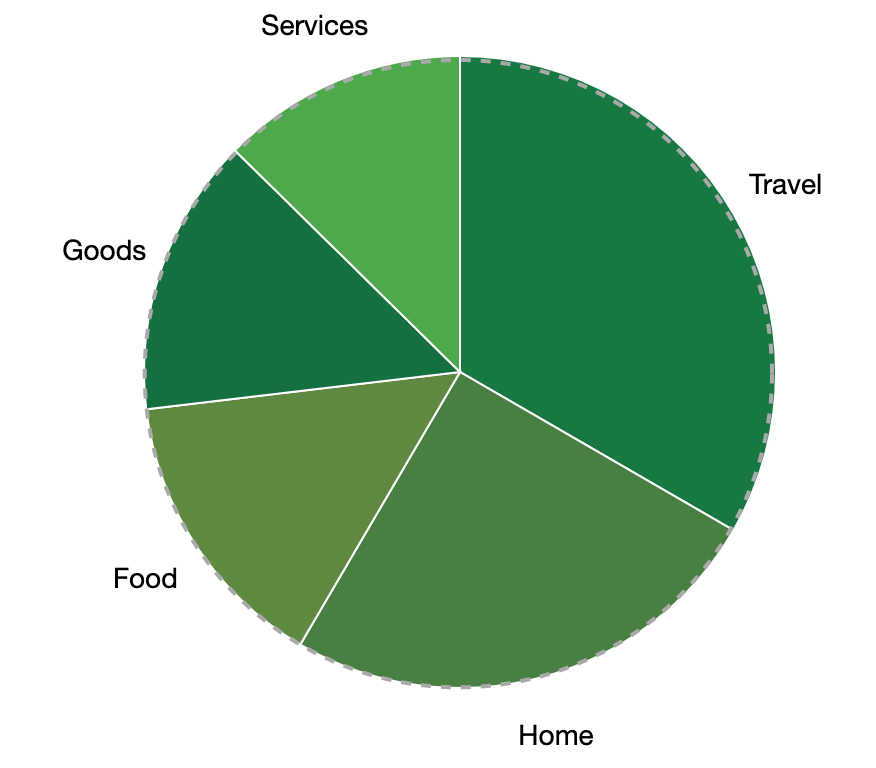 Pie chart with footprint breakdown for an average american, home account for about 1/4, travel 1/3, other are food, goods and services.