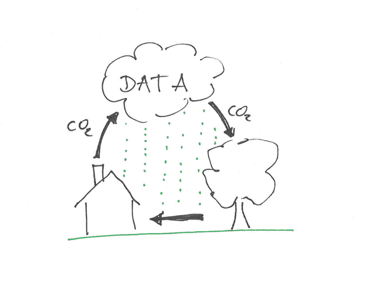 House - cloud - tree cycle with data flying all over the place